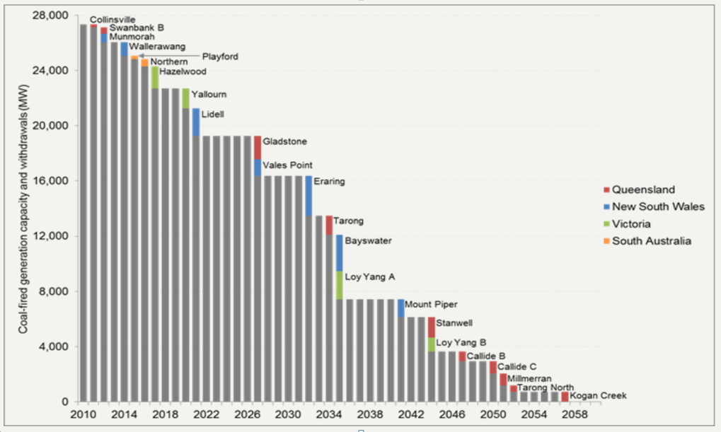 Retirement of Coal Generation